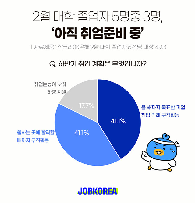 올해 대학 졸업자 60%, 아직 취업 준비 중…입사 조건 1순위 ‘연봉’